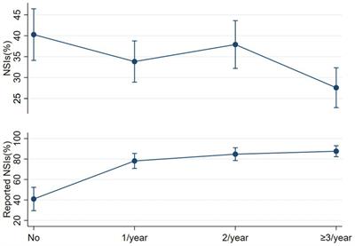 A large-scale survey on epidemiology and underreporting of needlestick and sharp injuries among healthcare workers in China